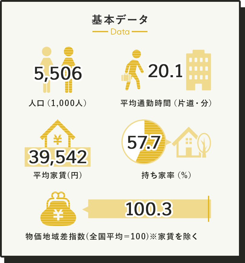 北海道の基本データ 人口5,506,000人 平均家賃39,542円 平均通勤時間片道20.1分 持ち家率57.7％ 物価地域指数100.3(全国平均＝100 家賃を除く)
