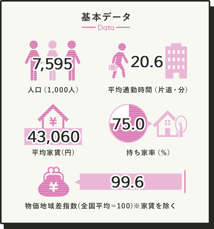 北信越の基本データ 人口7,595,000人 平均家賃43,060円 平均通勤時間片道20.6分 持ち家率75.0％ 物価地域差指数99.6(全国平均＝100 家賃を除く)