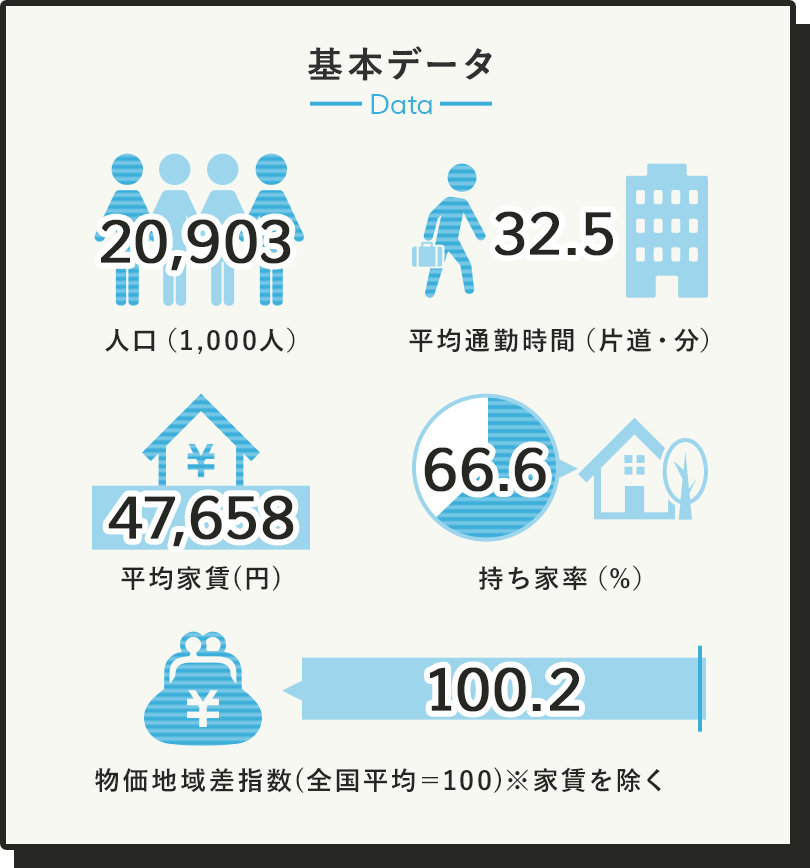関西の基本データ 人口20,903,000人 平均家賃47,658円 平均通勤時間片道32.5分 持ち家率66.6％ 物価地域差指数100.2(全国平均＝100 家賃を除く)