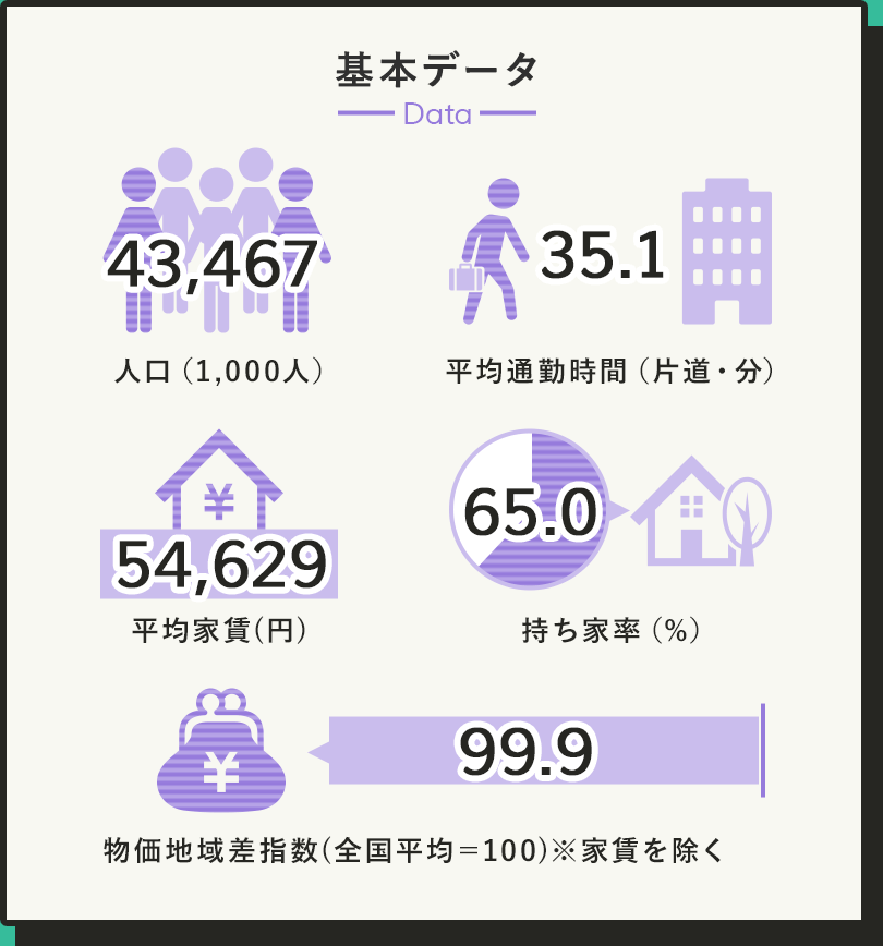 関東の基本データ 人口43,467,000人 平均家賃54,629円 平均通勤時間片道35.1分 持ち家率65.0％ 物価地域差指数99.9(全国平均＝100 家賃を除く)