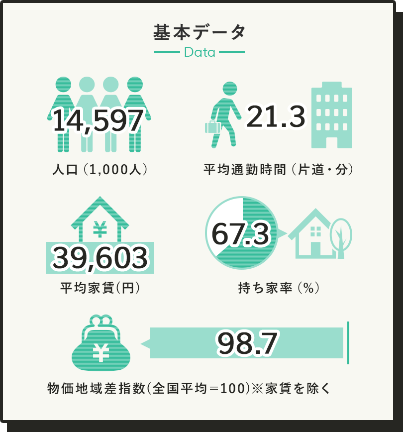 九州・沖縄の基本データ 人口14,597,000人 平均家賃39,603円 平均通勤時間片道21.3分 持ち家率67.3％ 物価地域差指数98.7(全国平均＝100 家賃を除く)
