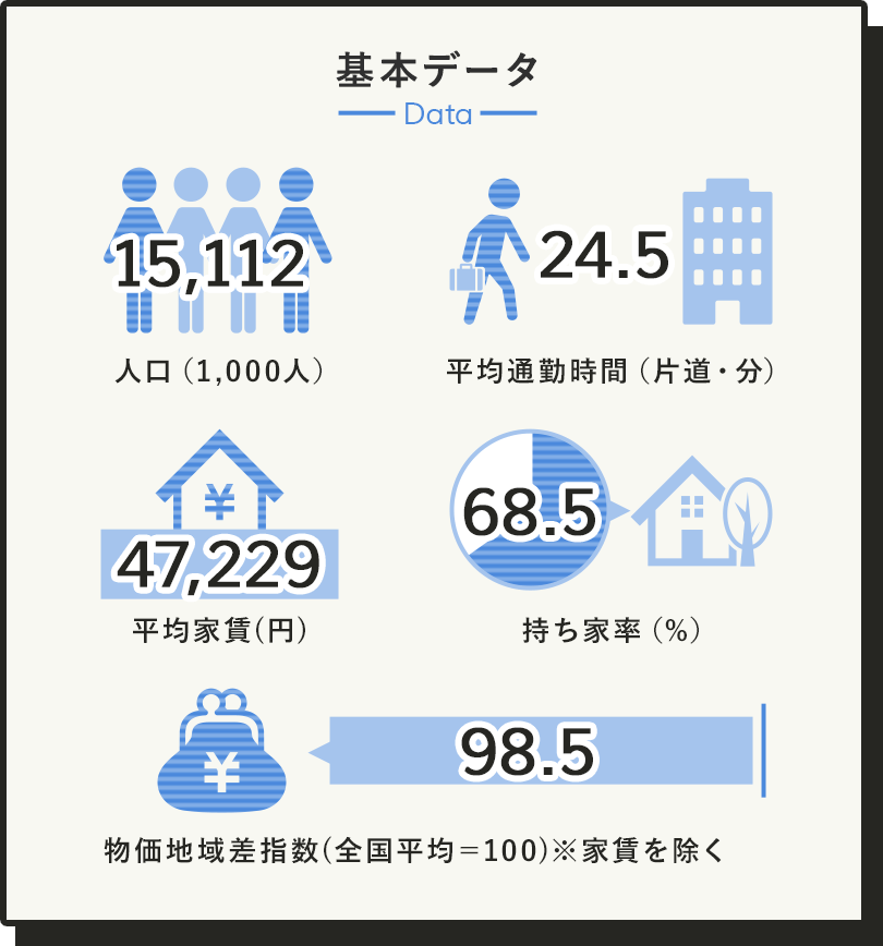 東海の基本データ 人口15,112,000人 平均家賃47,229円 平均通勤時間片道24.5分 持ち家率68.5％ 物価地域差指数98.5(全国平均＝100 家賃を除く)
