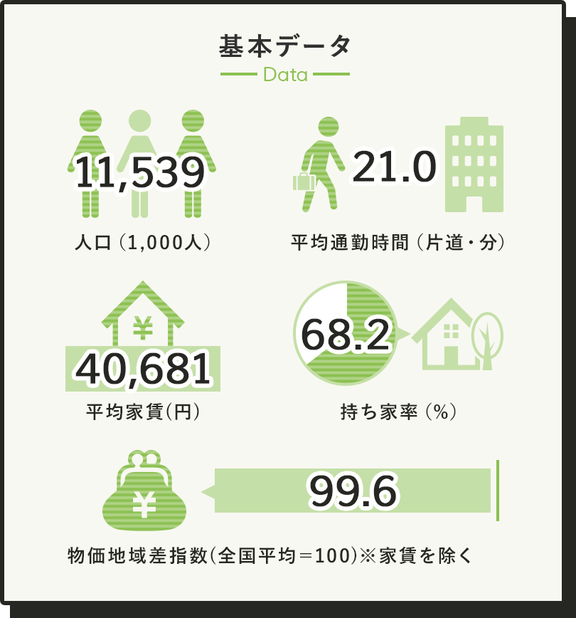中国・四国の基本データ 人口11,539,000人 平均家賃40,681円 平均通勤時間片道21.0分 持ち家率68.2％ 物価地域差指数99.6(全国平均＝100 家賃を除く)
