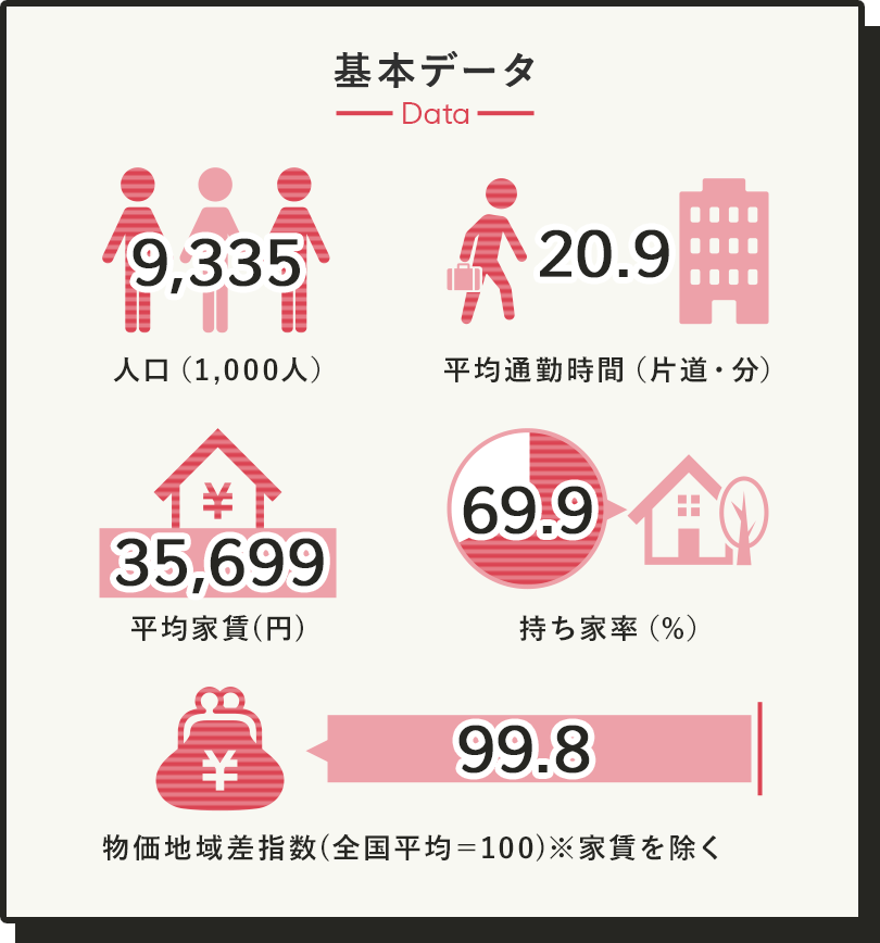 東北の基本データ 人口9,335,000人 平均家賃35,699円 平均通勤時間片道20.9分 持ち家率69.9％ 物価地域差指数99.8(全国平均＝100 家賃を除く)
