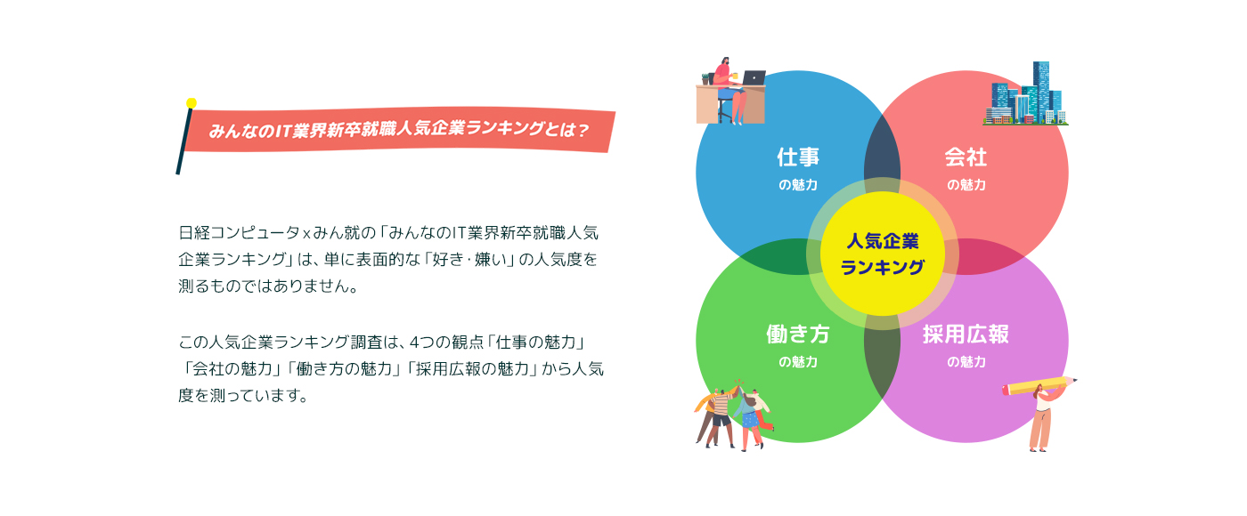 みんなのIT業界新卒就職人気企業ランキング
