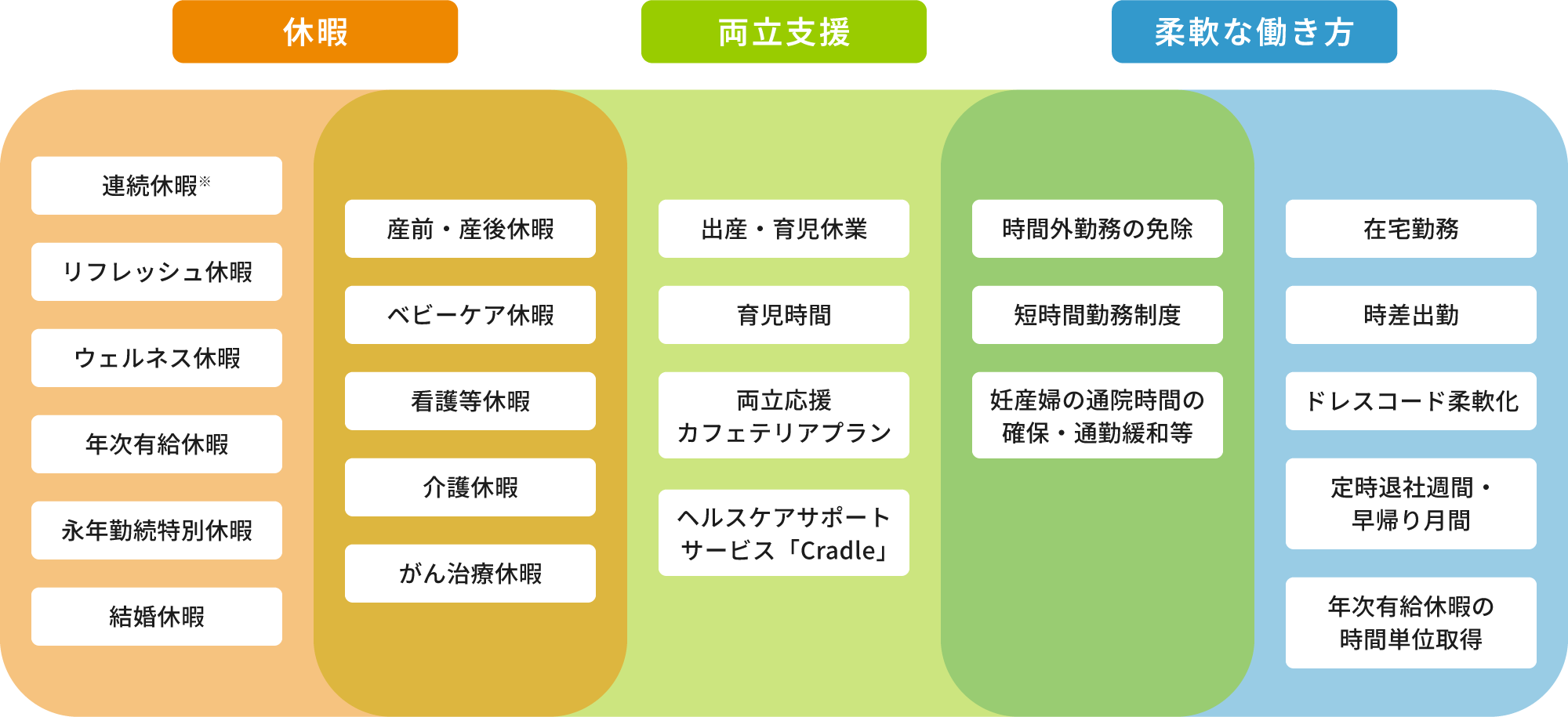 図：休暇／両立支援／柔軟な働き方