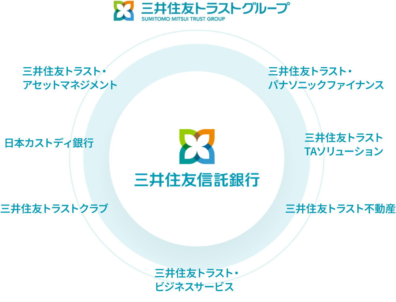 三井住友信託銀行グループの構成イメージ